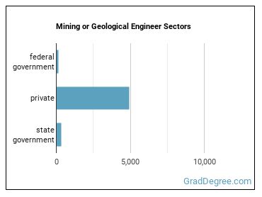 Mining and Geological Engineers, Including Mining Safety Engineers sectors