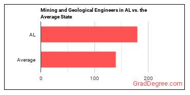 Mining and Geological Engineers, Including Mining Safety Engineers in Alabama vs. the average state