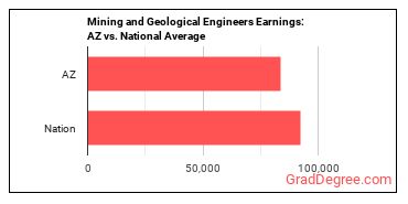 Mining and Geological Engineers, Including Mining Safety Engineers earnings in Arizona vs. the national average