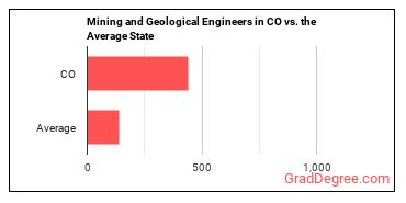Mining and Geological Engineers, Including Mining Safety Engineers in Colorado vs. the average state