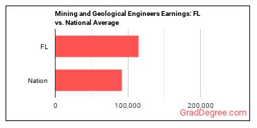 Mining and Geological Engineers, Including Mining Safety Engineers earnings in Florida vs. the national average