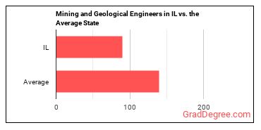 Mining and Geological Engineers, Including Mining Safety Engineers in Illinois vs. the average state