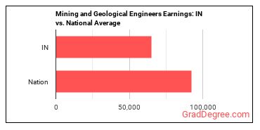 Mining and Geological Engineers, Including Mining Safety Engineers earnings in Indiana vs. the national average