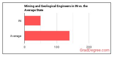 Mining and Geological Engineers, Including Mining Safety Engineers in Indiana vs. the average state