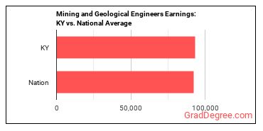 Mining and Geological Engineers, Including Mining Safety Engineers earnings in Kentucky vs. the national average