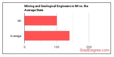Mining and Geological Engineers, Including Mining Safety Engineers in Michigan vs. the average state