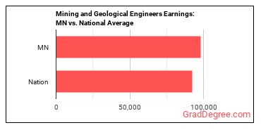 Mining and Geological Engineers, Including Mining Safety Engineers earnings in Minnesota vs. the national average