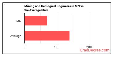 Mining and Geological Engineers, Including Mining Safety Engineers in Minnesota vs. the average state