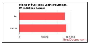 Mining and Geological Engineers, Including Mining Safety Engineers earnings in Pennsylvania vs. the national average