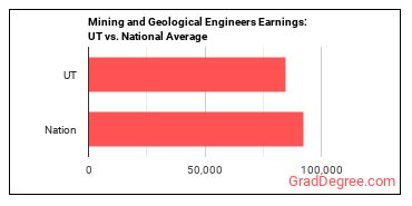 Mining and Geological Engineers, Including Mining Safety Engineers earnings in Utah vs. the national average