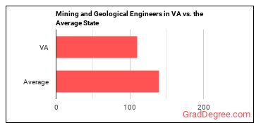 Mining and Geological Engineers, Including Mining Safety Engineers in Virginia vs. the average state