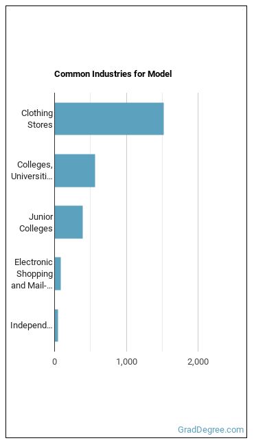 Models industries