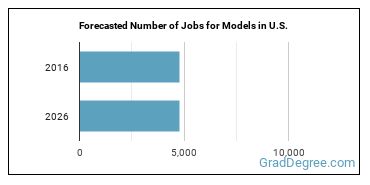 Forecasted number of jobs for Models