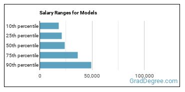 Salary ranges for Models