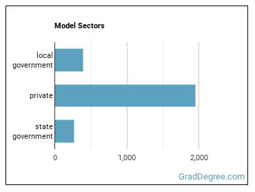Models sectors