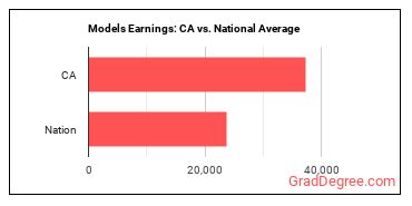 Models earnings in California vs. the national average
