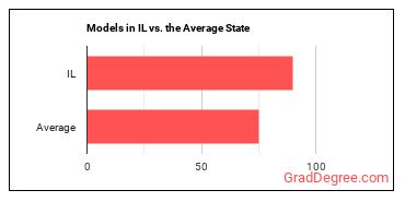 Models in Illinois vs. the average state