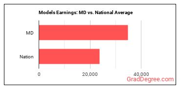 Models earnings in Maryland vs. the national average