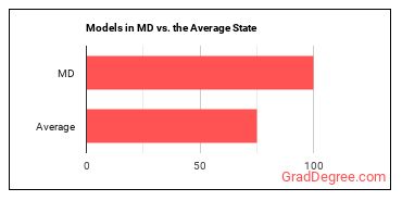 Models in Maryland vs. the average state