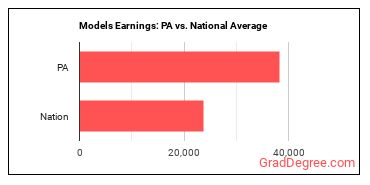 Models earnings in Pennsylvania vs. the national average