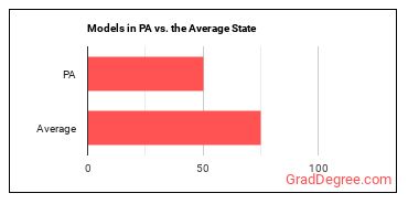 Models in Pennsylvania vs. the average state