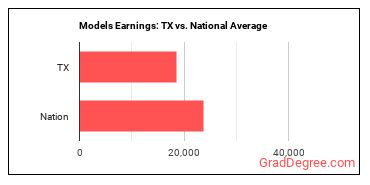 Models earnings in Texas vs. the national average