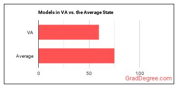 Models in Virginia vs. the average state