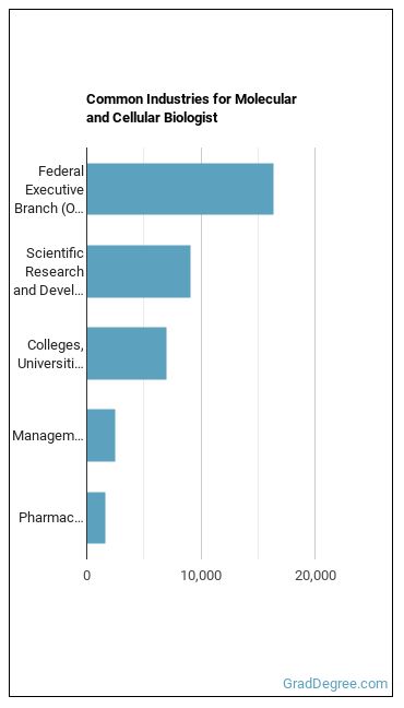Molecular and Cellular Biologists industries