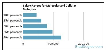 Salary ranges for Molecular and Cellular Biologists