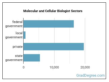 Molecular and Cellular Biologists sectors