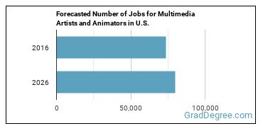 Forecasted number of jobs for Special Effects Artists and Animators
