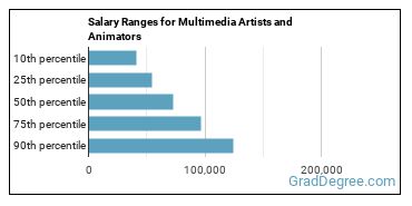 Salary ranges for Special Effects Artists and Animators