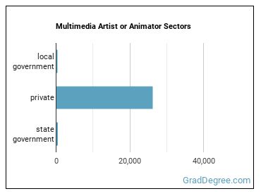 Special Effects Artists and Animators sectors