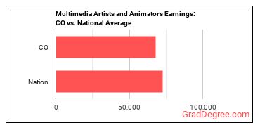 Special Effects Artists and Animators earnings in Colorado vs. the national average