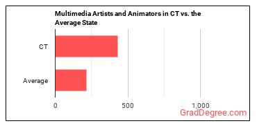 Special Effects Artists and Animators in Connecticut vs. the average state