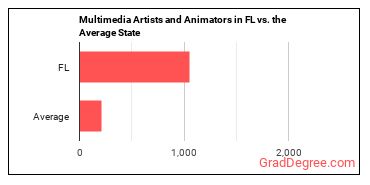 Special Effects Artists and Animators in Florida vs. the average state