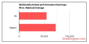 Special Effects Artists and Animators earnings in Indiana vs. the national average