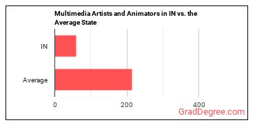 Special Effects Artists and Animators in Indiana vs. the average state