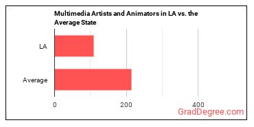 Special Effects Artists and Animators in Louisiana vs. the average state