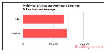 Special Effects Artists and Animators earnings in Massachusetts vs. the national average