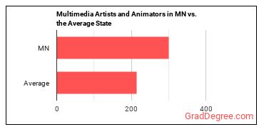 Special Effects Artists and Animators in Minnesota vs. the average state