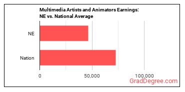 Special Effects Artists and Animators earnings in Nebraska vs. the national average