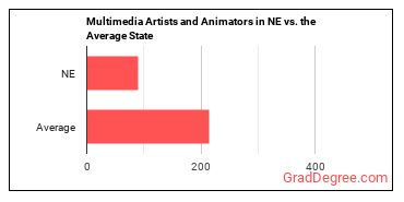 Special Effects Artists and Animators in Nebraska vs. the average state