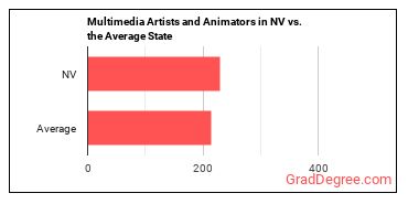 Special Effects Artists and Animators in Nevada vs. the average state