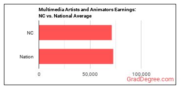 Special Effects Artists and Animators earnings in North Carolina vs. the national average