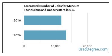 Forecasted number of jobs for Museum Technicians and Conservators