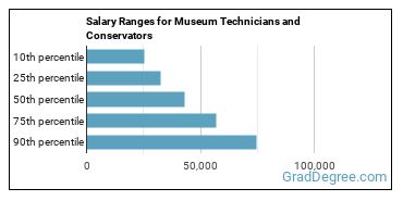 Salary ranges for Museum Technicians and Conservators