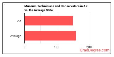 Museum Technicians and Conservators in Arizona vs. the average state