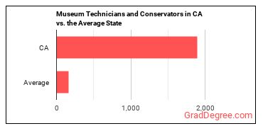Museum Technicians and Conservators in California vs. the average state