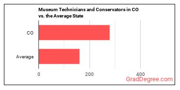 Museum Technicians and Conservators in Colorado vs. the average state